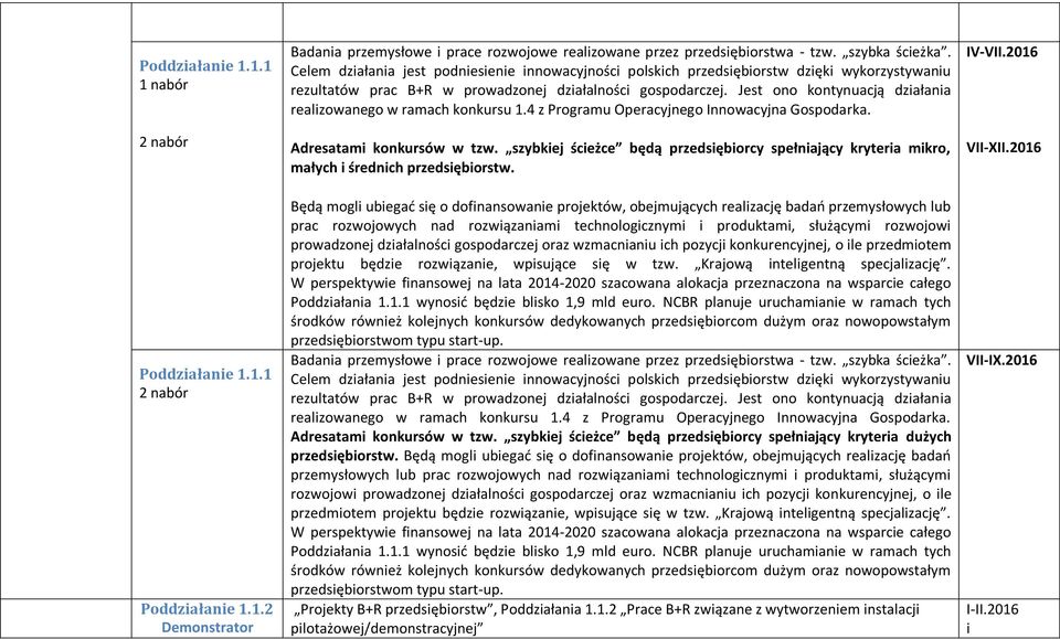 Jest ono kontynuacją działania realizowanego w ramach konkursu 1.4 z Programu Operacyjnego Innowacyjna Gospodarka. Adresatami konkursów w tzw.