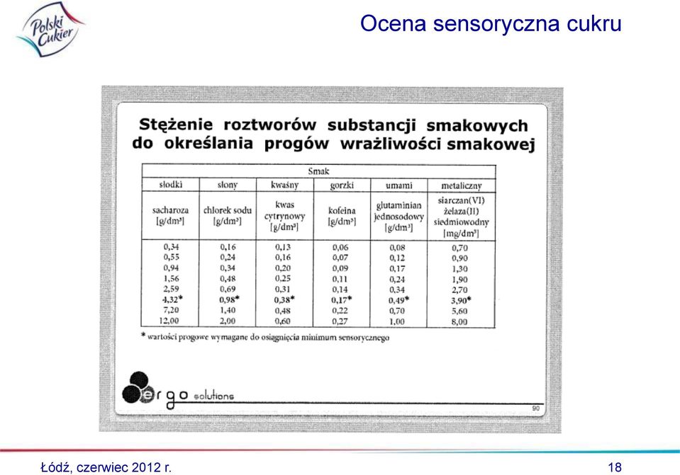 cukru Łódź,