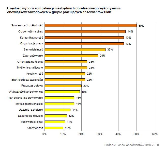 Wyniki badań losów absolwentów: 10 MIEJSCA PRACY NIEKONTYNUUJĄCYCH NAUKI ABSOLWENTÓW FILOZOFII Wykres przedstawia strukturę miejsc pracy absolwentów kierunku Filozofia, którzy ukończyli studia wyższe