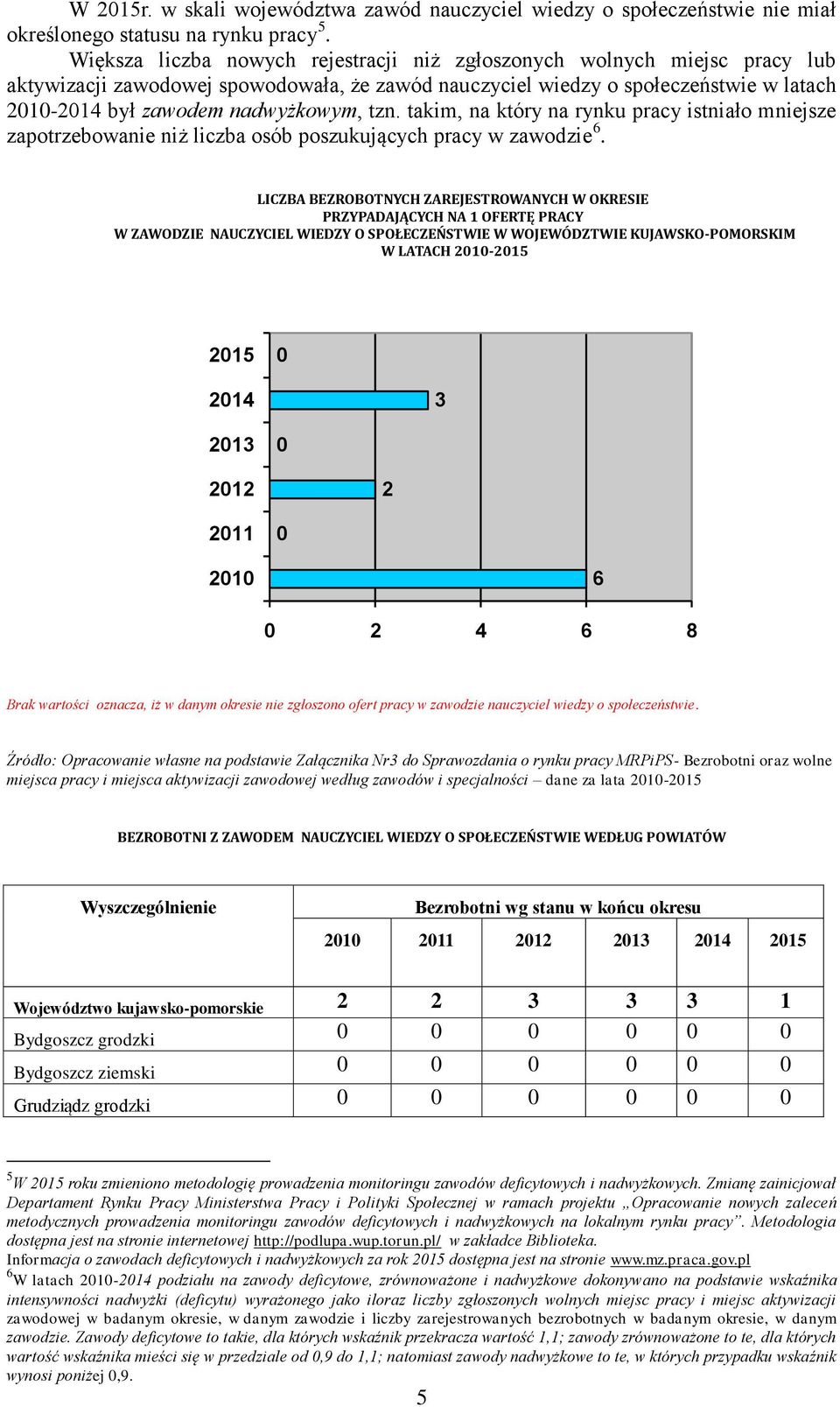 tzn. takim, na który na rynku pracy istniało mniejsze zapotrzebowanie niż liczba osób poszukujących pracy w zawodzie 6.