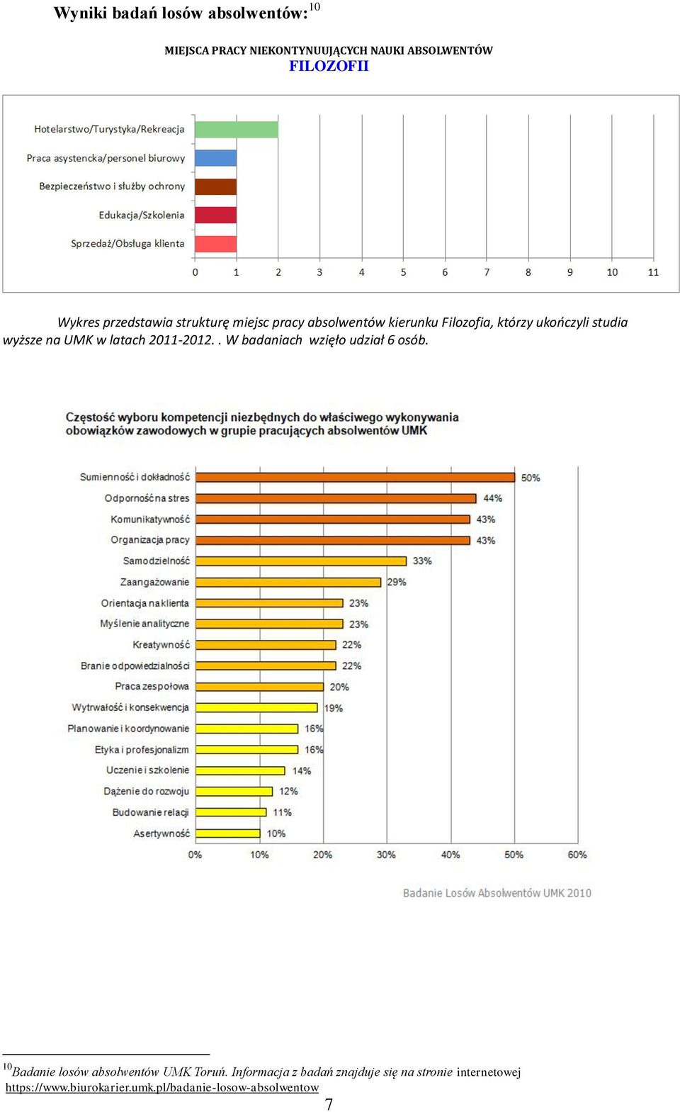 UMK w latach 2011-2012.. W badaniach wzięło udział 6 osób. 10 Badanie losów absolwentów UMK Toruń.