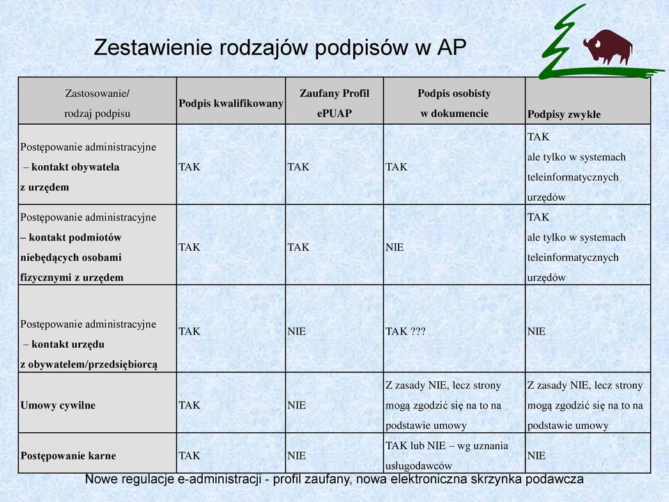 urzędów TAK ale tylko w systemach teleinformatycznych urzędów Postępowanie administracyjne TAK NIE TAK?