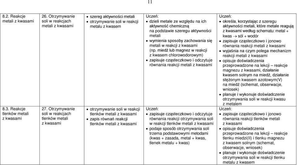 tlenków metali z kwasami dzieli metale ze względu na ich aktywność chemiczną na podstawie szeregu aktywności metali wymienia sposoby zachowania się metali w reakcji z kwasami (np.