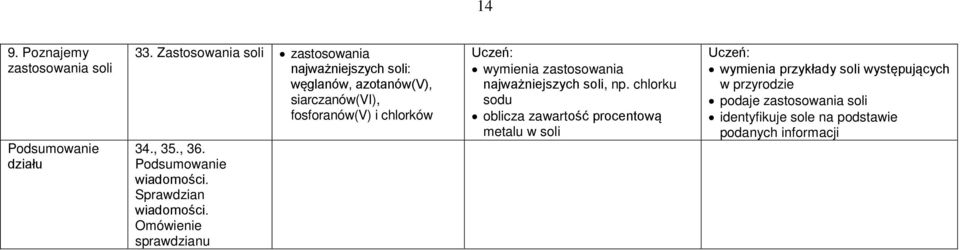 , 35., 36. Podsumowanie wiadomości. Sprawdzian wiadomości.