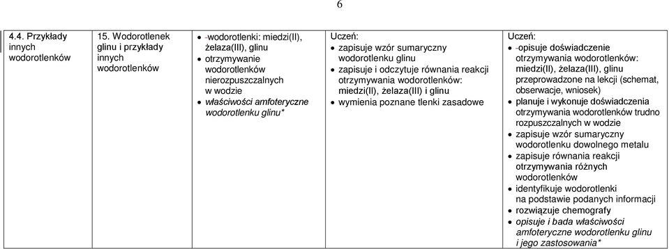 zapisuje wzór sumaryczny wodorotlenku glinu zapisuje i odczytuje równania reakcji otrzymywania wodorotlenków: miedzi(ii), żelaza(iii) i glinu wymienia poznane tlenki zasadowe opisuje doświadczenie