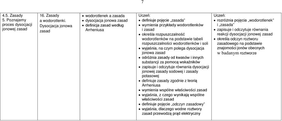 wodorotlenków na podstawie tabeli rozpuszczalności wodorotlenków i soli wyjaśnia, na czym polega dysocjacja jonowa zasad odróżnia zasady od kwasów i innych substancji za pomocą wskaźników zapisuje i