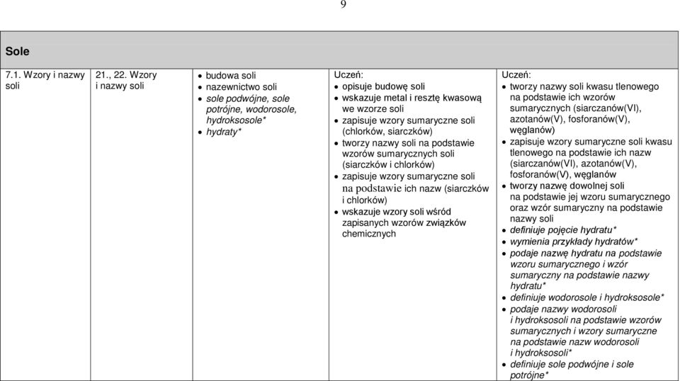 sumaryczne soli (chlorków, siarczków) tworzy nazwy soli na podstawie wzorów sumarycznych soli (siarczków i chlorków) zapisuje wzory sumaryczne soli na podstawie ich nazw (siarczków i chlorków)