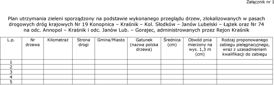 p. Nr drzewa Kilometraż Strona drogi Gmina/Miasto Gatunek (nazwa polska drzewa) Średnica (cm) Obwód pnia mierzony na wys.