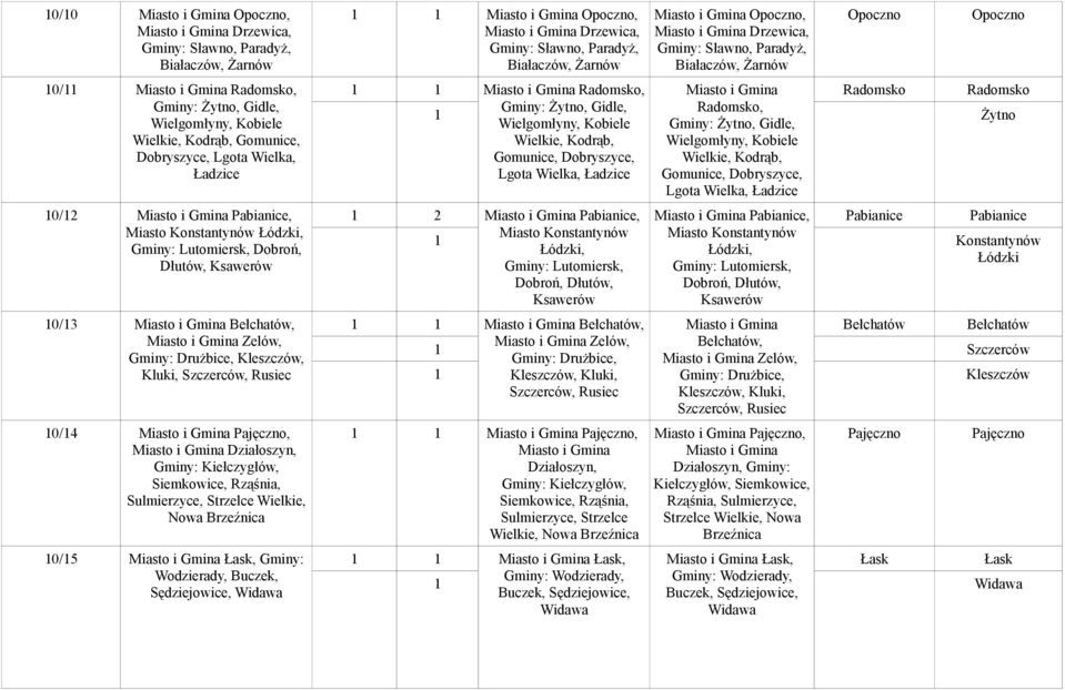 Nowa Brzeźnica 0/5 Łask, Gminy: Wodzierady, Buczek, Sędziejowice, Widawa Opoczno, Drzewica, Opoczno, Drzewica, Opoczno Opoczno Radomsko, Radomsko Radomsko Gminy: Żytno, Gidle, Radomsko, Wielgomłyny,