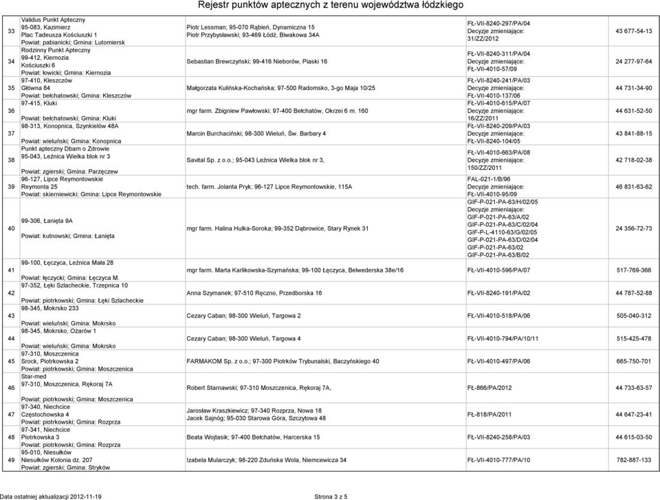 Powiat: wieluński; Gmina: Konopnica Punkt apteczny Dbam o Zdrowie 95-043, Leźnica Wielka blok nr 3 Powiat: zgierski; Gmina: Parzęczew 96-127, Lipce Reymontowskie Reymonta 25 Powiat: skierniewicki;