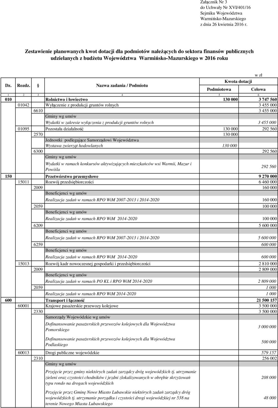 Nazwa zadania / Podmiotu w zł 010 Rolnictwo i łowiectwo 130 000 3 747 560 01042 Wyłączenie z produkcji gruntów rolnych 3 455 000 6610 3 455 000 Wydatki w zakresie wyłączenia z produkcji gruntów