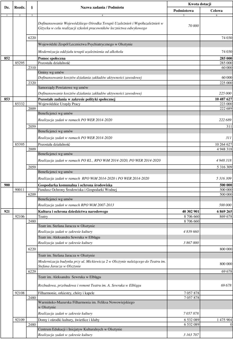 Zespół Lecznictwa Psychiatrycznego w Olsztynie Modernizacja oddziału terapii uzależnienia od alkoholu 74 030 852 Pomoc społeczna 285 000 85295 Pozostała działalność 285 000 2310 60 000 Dofinansowanie