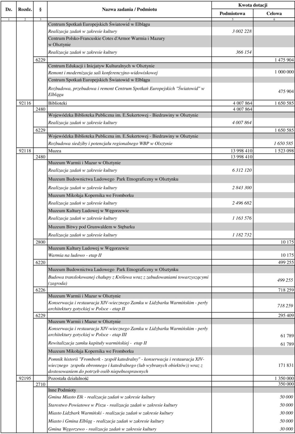 Rozbudowa, przebudowa i remont Centrum Spotkań Europejskich "Światowid" w Elblągu 475 904 92116 Biblioteki 4 007 864 1 650 585 2480 4 007 864 Wojewódzka Biblioteka Publiczna im. E.Sukertowej - Biedrawiny w Olsztynie Realizacja zadań w zakresie kultury 4 007 864 6229 1 650 585 Wojewódzka Biblioteka Publiczna im.