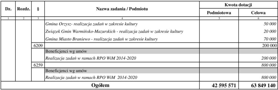 zakresie kultury 70 000 6209 200 000 Realizacja zadań w ramach RPO WiM 2014-2020 200 000