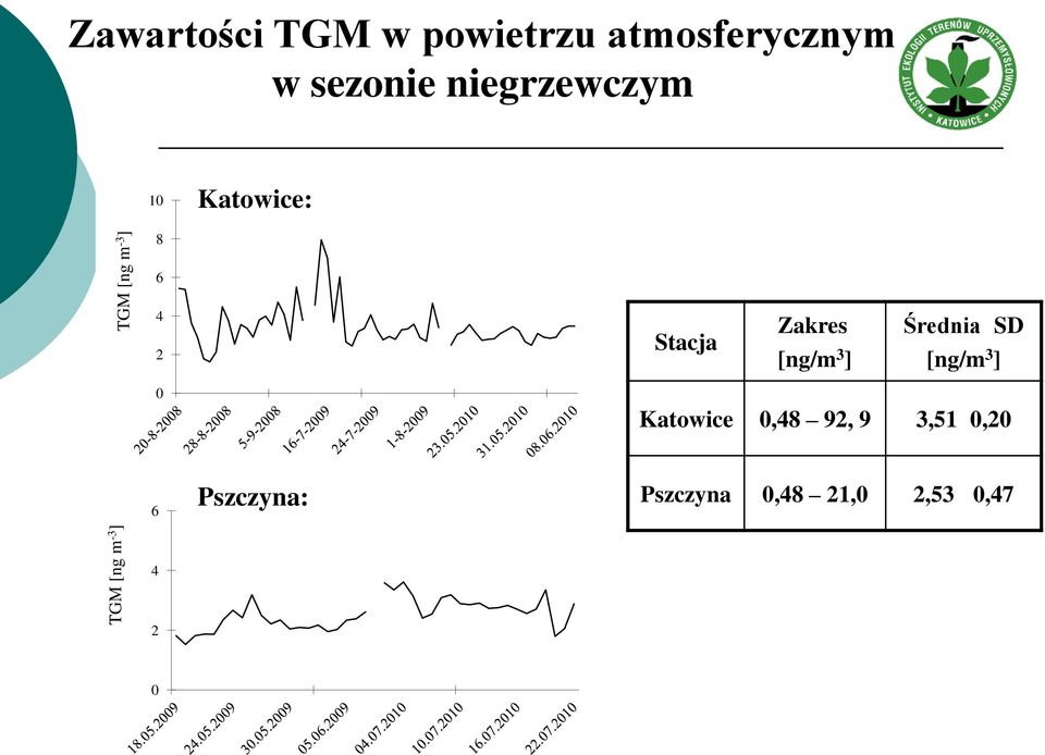 Stacja Zakres [ng/m 3 ] Średnia SD [ng/m 3 ] 0 Katowice