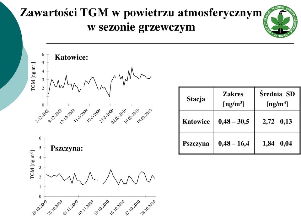 Stacja Zakres [ng/m 3 ] Średnia SD [ng/m 3 ] Katowice 0,48