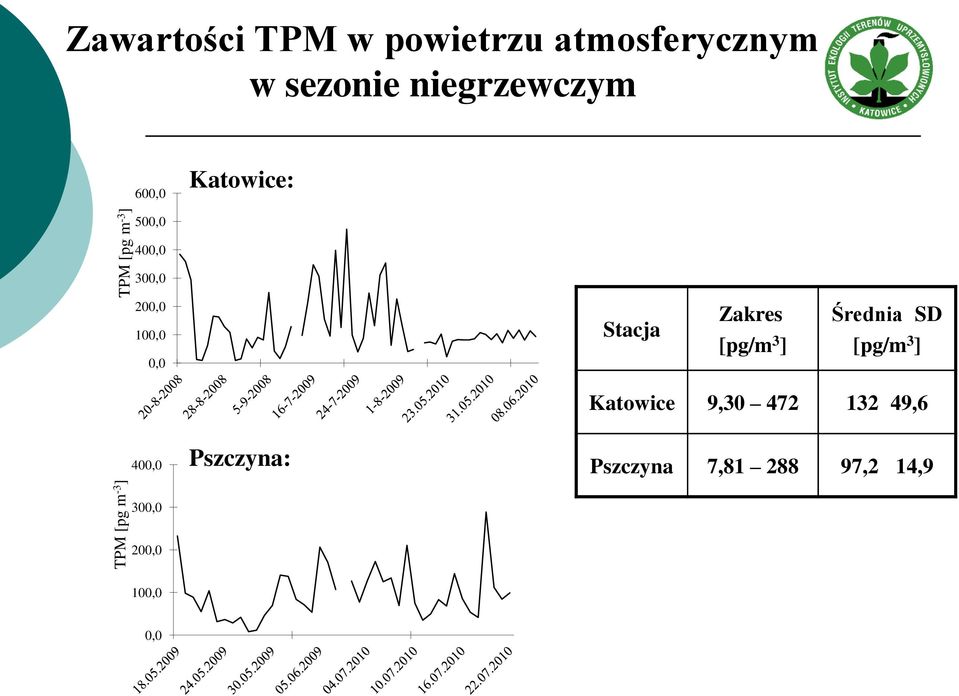 300,0 200,0 100,0 0,0 Stacja Zakres [pg/m 3 ] Średnia SD [pg/m 3 ]