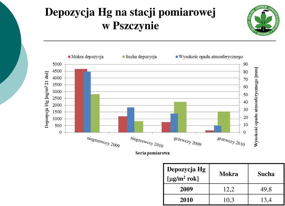 Depozycja Hg [ g/m 2 rok]