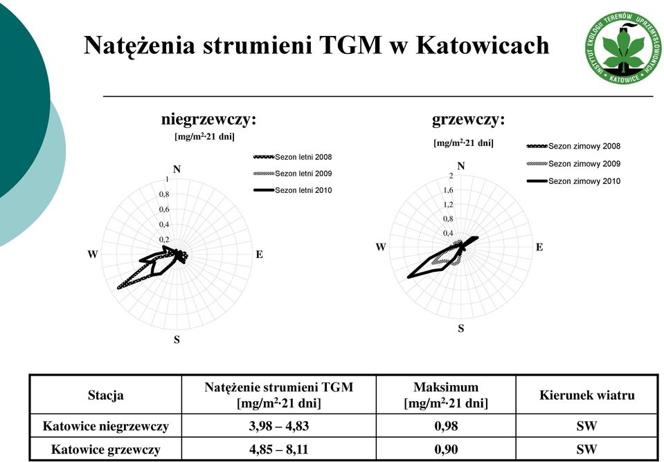 0,8 0,4 0 N E Sezon zimowy 2009 Sezon zimowy 2010 S S Stacja Natężenie strumieni TGM [mg/m 2 21 dni]