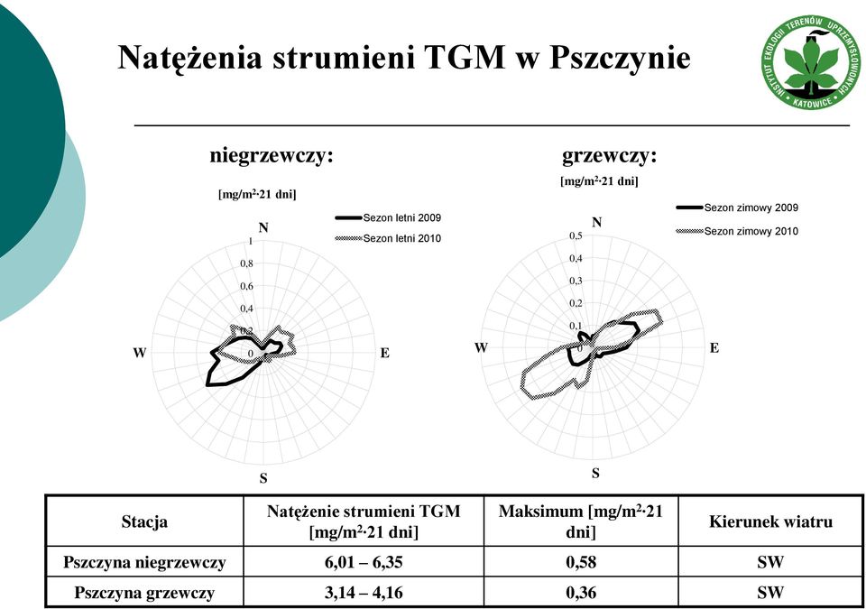 0,2 W 0,2 0 E W 0,1 0 E S S Stacja Natężenie strumieni TGM [mg/m 2 21 dni] Maksimum [mg/m 2 21