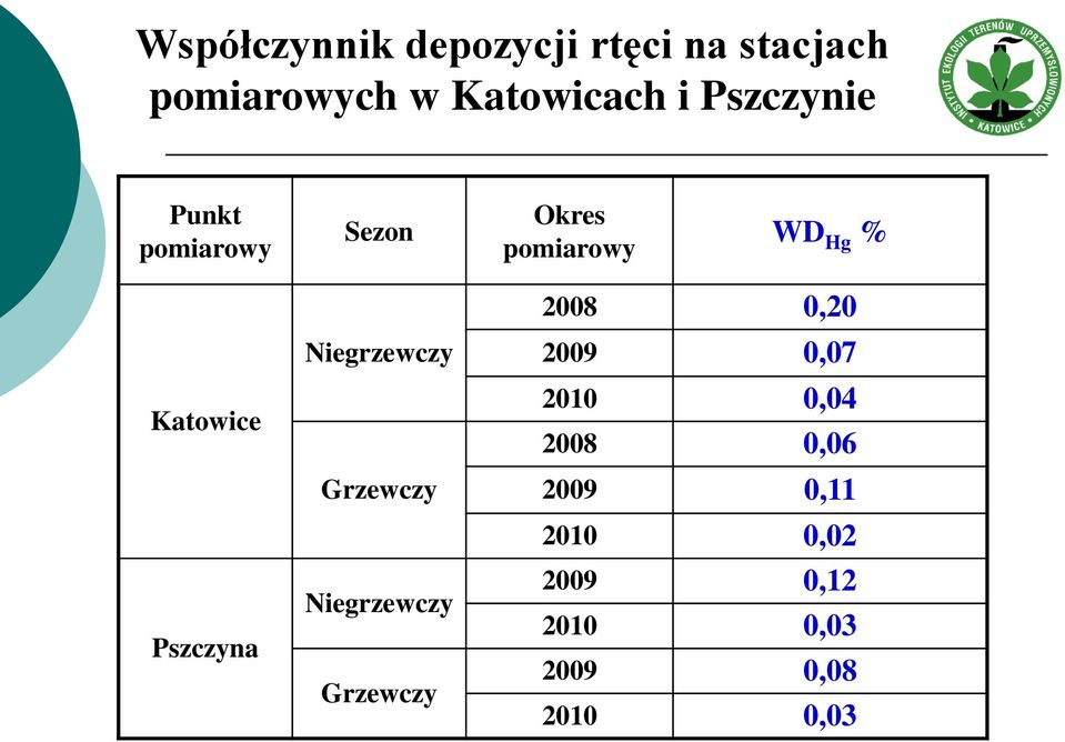 Pszczyna Niegrzewczy Grzewczy Niegrzewczy Grzewczy 2008 0,20 2009 0,07