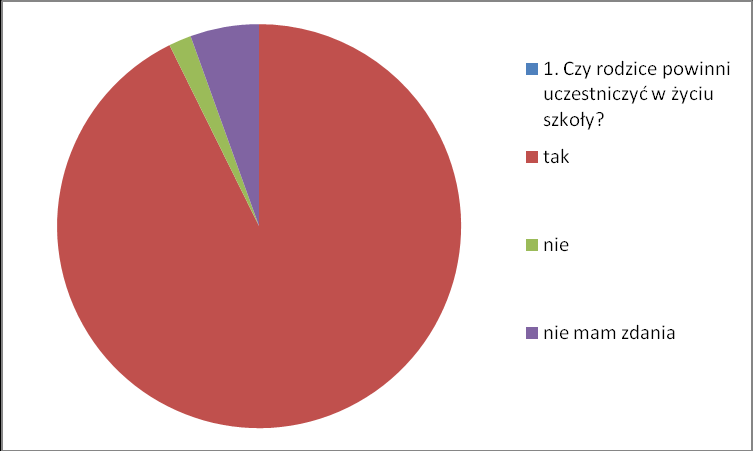 Analiza porównawcza odpowiedzi 1. Czy, Twoim zdaniem, rodzice powinni uczestniczyć w życiu szkoły? Tak-26 (47,2%) Nie-15 (27,2%) Nie mam zdania.-14 (25,4%) ankietowanych 1.