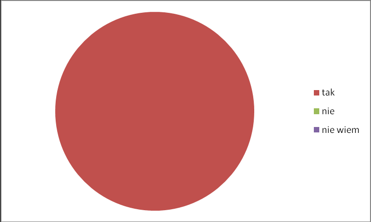 4. Czy w szkole działają organy przedstawicielstwa rodziców? Tak 21 (38,1%) Nie 3 (5,4%) Nie wiem 30 (54,5%) 3.