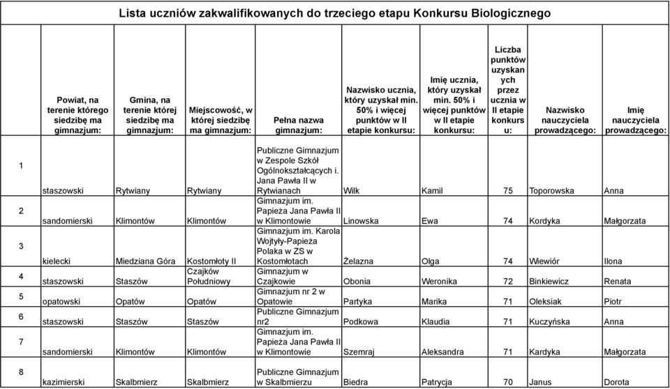 50% i więcej punktów w II etapie konkursu: Liczba punktów uzyskan ych przez ucznia w II etapie konkurs u: Nazwisko nauczyciela prowadzącego: Imię nauczyciela prowadzącego: 1 2 3 4 5 6 7 8 staszowski