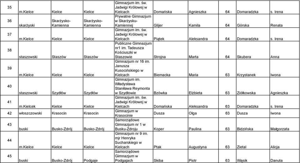 Tadeusza Kościuszki w Staszowie Strojna Marta 64 Skubera Anna Gimnazjum nr 16 im.