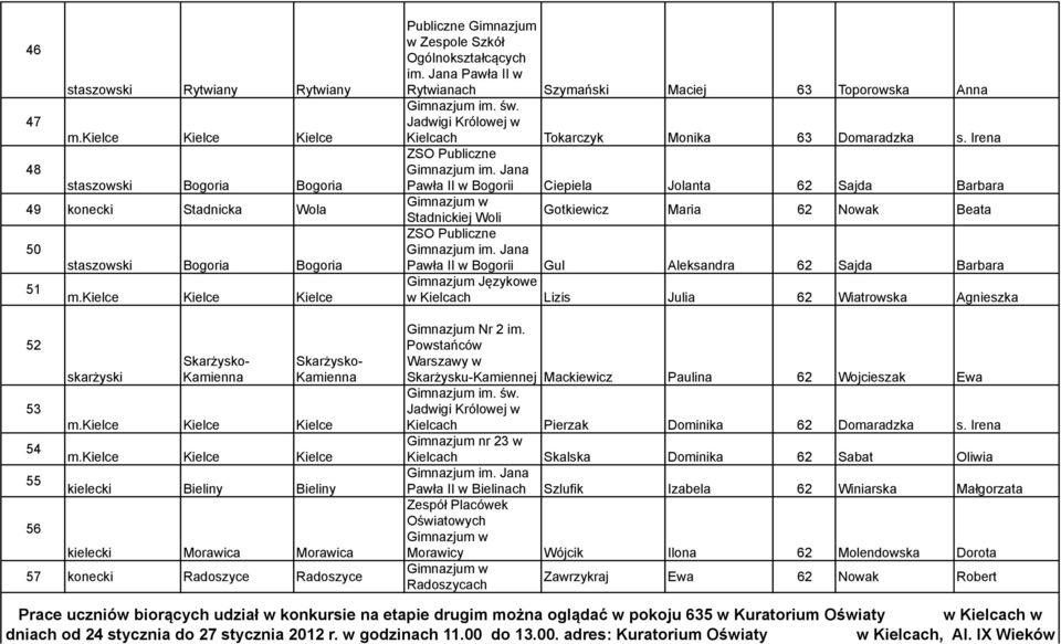 Irena ZSO Publiczne Jana Pawła II w Bogorii Ciepiela Jolanta 62 Sajda Barbara Stadnickiej Woli Gotkiewicz Maria 62 Nowak Beata ZSO Publiczne Jana Pawła II w Bogorii Gul Aleksandra 62 Sajda Barbara