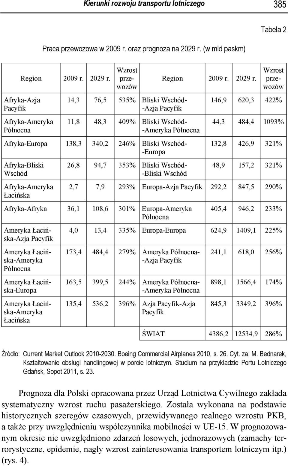 Afryka-Azja Pacyfik Afryka-Ameryka Północna Wzrost przewozów 14,3 76,5 535% Bliski Wschód- -Azja Pacyfik 11,8 48,3 409% Bliski Wschód- -Ameryka Północna Afryka-Europa 138,3 340,2 246% Bliski Wschód-