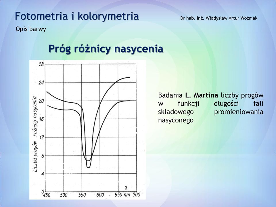 Martina liczby progów w funkcji