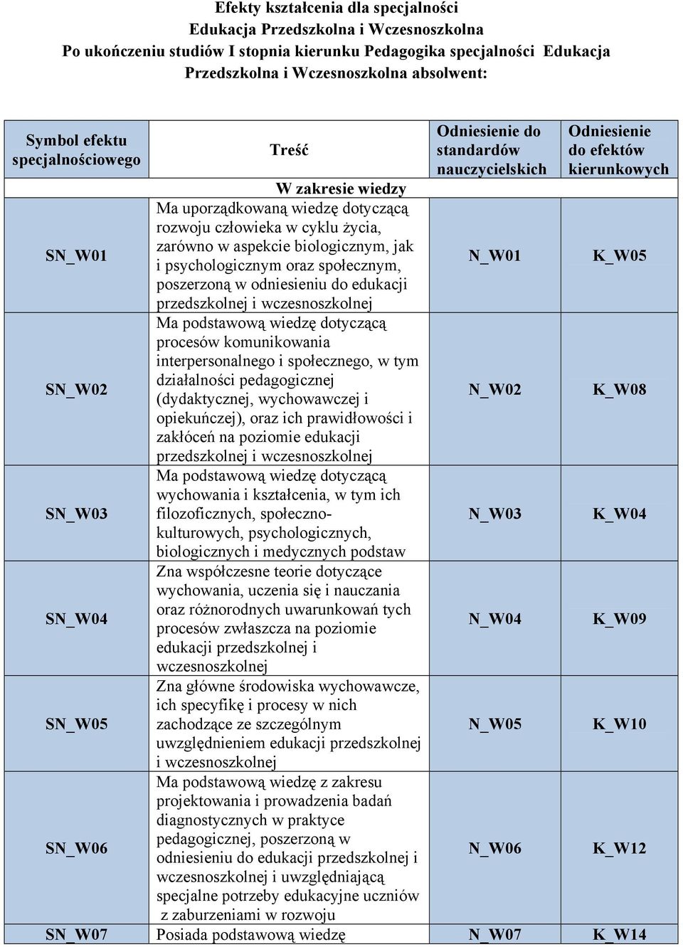 życia, zarówno w aspekcie biologicznym, jak i psychologicznym oraz społecznym, N_W01 K_W05 poszerzoną w odniesieniu do edukacji SN_W02 Ma podstawową wiedzę dotyczącą procesów komunikowania