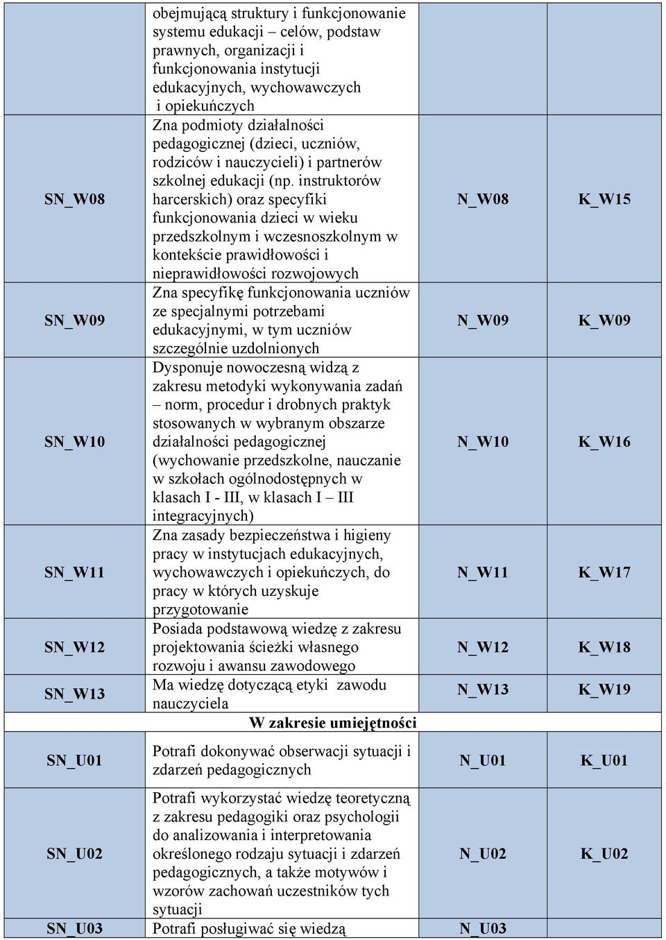 instruktorów harcerskich) oraz specyfiki funkcjonowania dzieci w wieku przedszkolnym i wczesnoszkolnym w kontekście prawidłowości i nieprawidłowości rozwojowych Zna specyfikę funkcjonowania uczniów