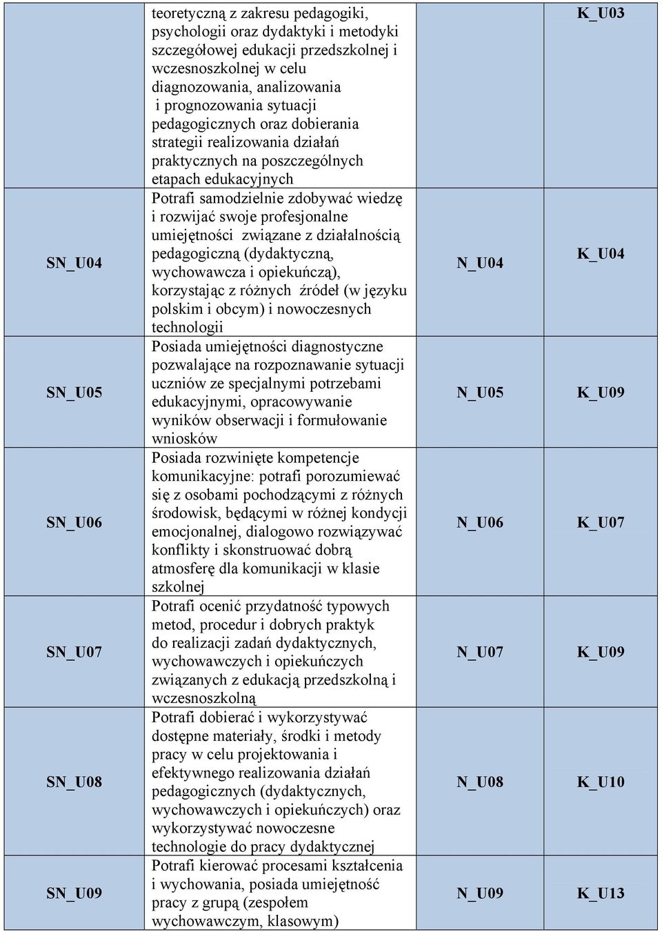 swoje profesjonalne umiejętności związane z działalnością pedagogiczną (dydaktyczną, wychowawcza i opiekuńczą), korzystając z różnych źródeł (w języku polskim i obcym) i nowoczesnych technologii