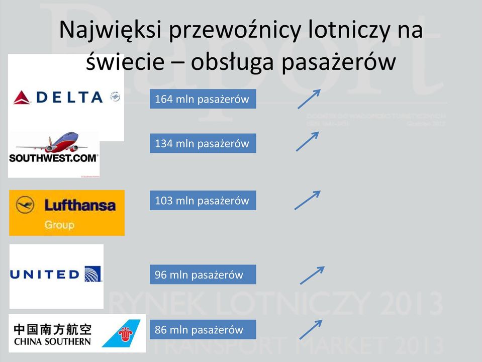 pasażerów 134 mln pasażerów 103 mln