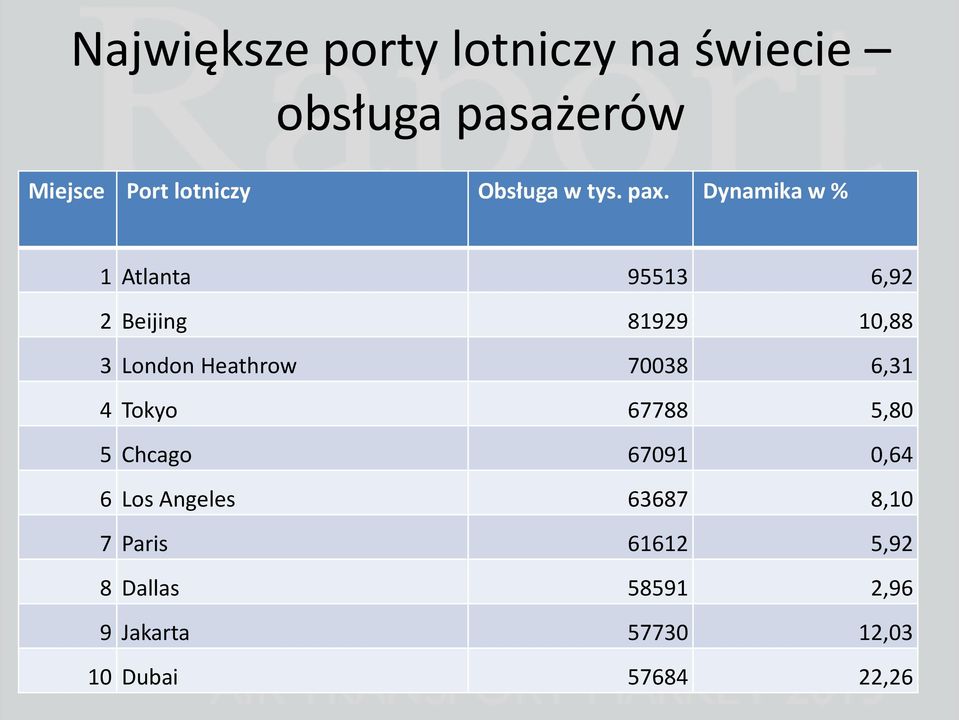 Dynamika w % 1 Atlanta 95513 6,92 2 Beijing 81929 10,88 3 London Heathrow 70038