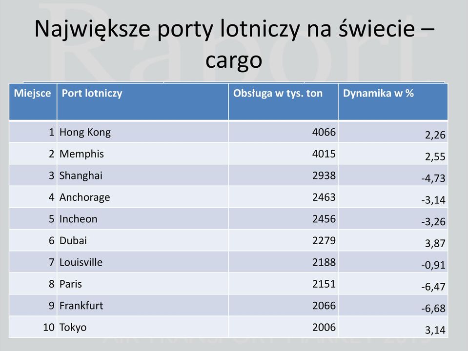 2938-4,73 4 Anchorage 2463-3,14 5 Incheon 2456-3,26 6 Dubai 2279 3,87 7