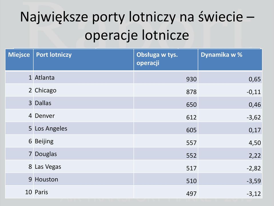 operacji Dynamika w % 1 Atlanta 930 0,65 2 Chicago 878-0,11 3 Dallas 650