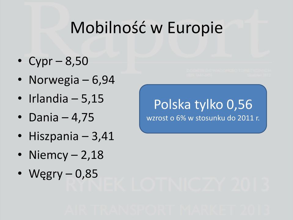 3,41 Niemcy 2,18 Węgry 0,85 Polska