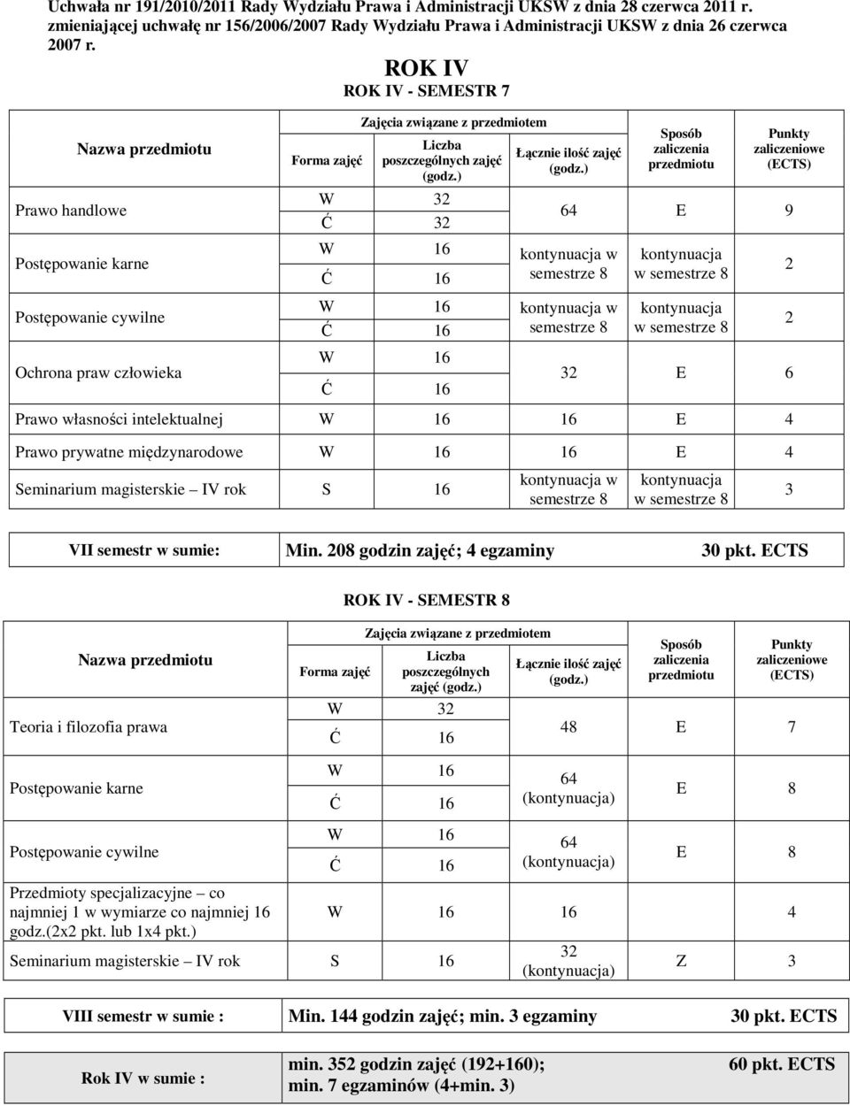 międzynarodowe 16 Seminarium magisterskie IV rok S 16 semestrze 8 2 2 3 VII semestr w sumie: Min. 208 godzin zajęć; 4 egzaminy 30 pkt.