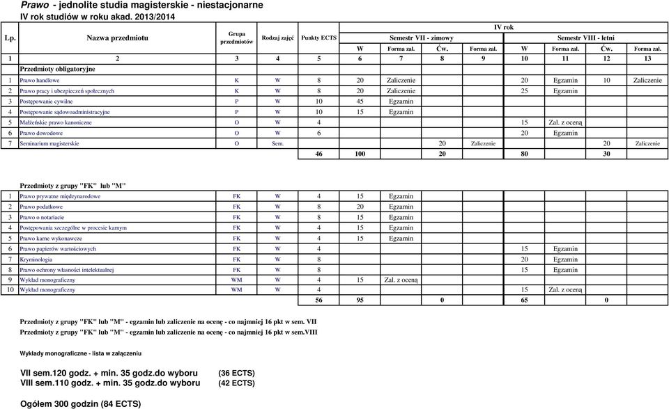 sądowoadministracyjne P W 10 15 Egzamin Semestr VII - zimowy 5 MałŜeńskie prawo kanoniczne O W 4 15 Zal. z oceną 6 Prawo dowodowe O W 6 20 Egzamin 7 Seminarium magisterskie O Sem.