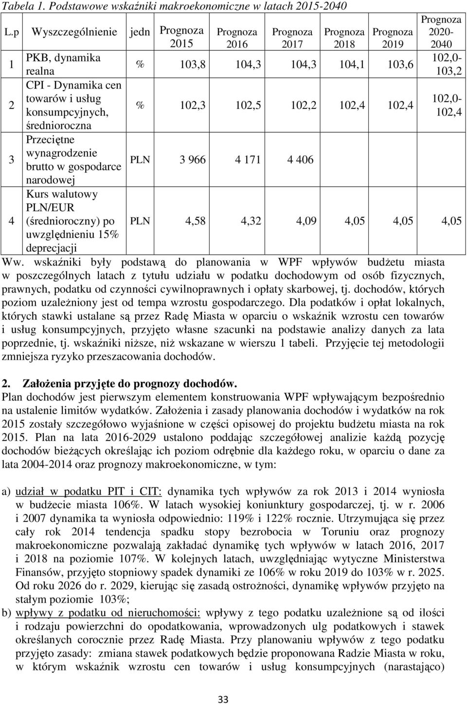 2 towarów i usług 102,0- % 102,3 102,5 102,2 102,4 102,4 konsumpcyjnych, 102,4 średnioroczna 3 Przeciętne wynagrodzenie PLN brutto w gospodarce 3 966 4 171 4 406 narodowej Kurs walutowy PLN/EUR 4