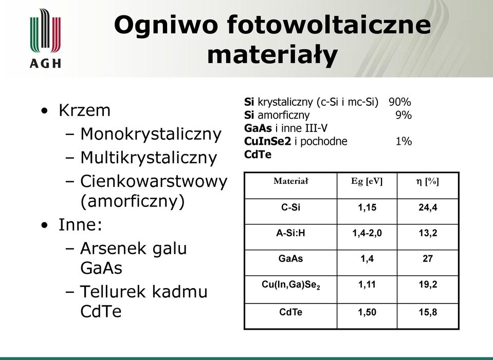 krystaliczny (c-si i mc-si) 90% Si amorficzny 9% GaAs i inne III-V CuInSe2 i pochodne