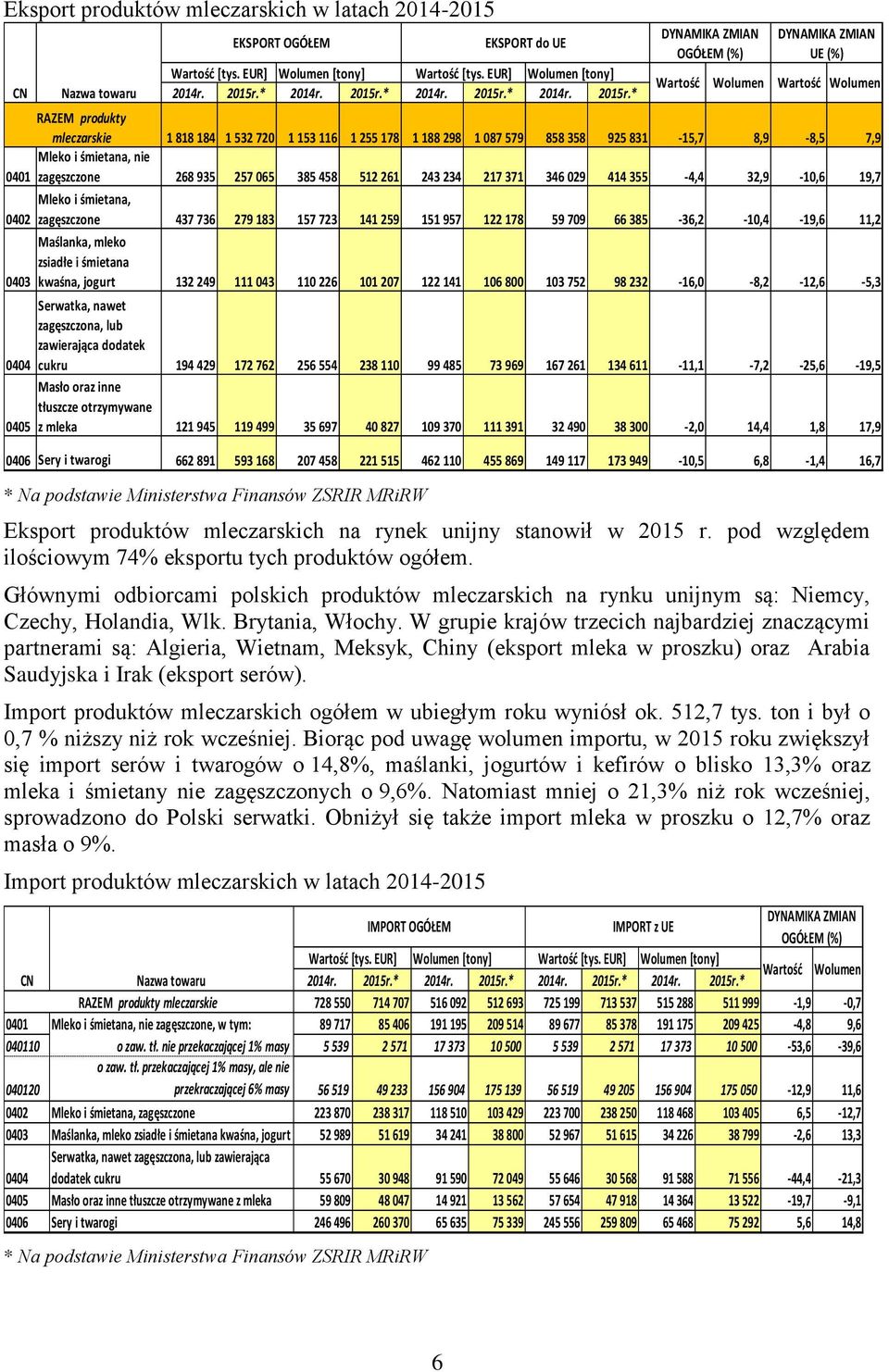 pod względem ilościowym 74% eksportu tych produktów ogółem. Głównymi odbiorcami polskich produktów mleczarskich na rynku unijnym są: Niemcy, Czechy, Holandia, Wlk. Brytania, Włochy.