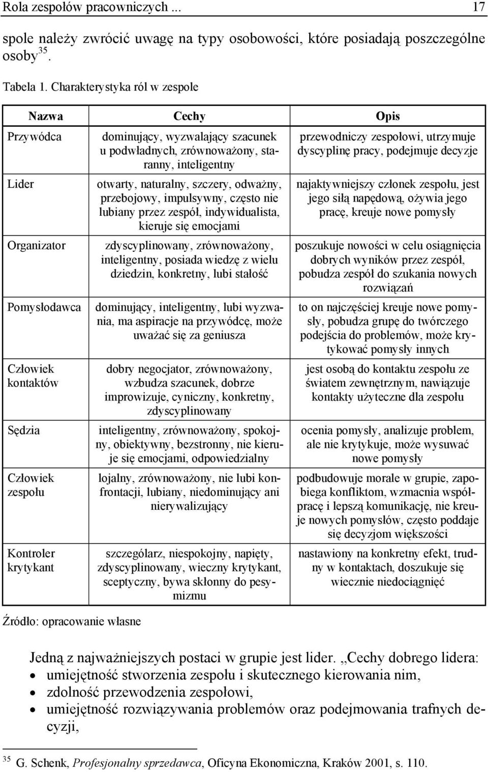 wyzwalający szacunek u podwładnych, zrównoważony, staranny, inteligentny otwarty, naturalny, szczery, odważny, przebojowy, impulsywny, często nie lubiany przez zespół, indywidualista, kieruje się