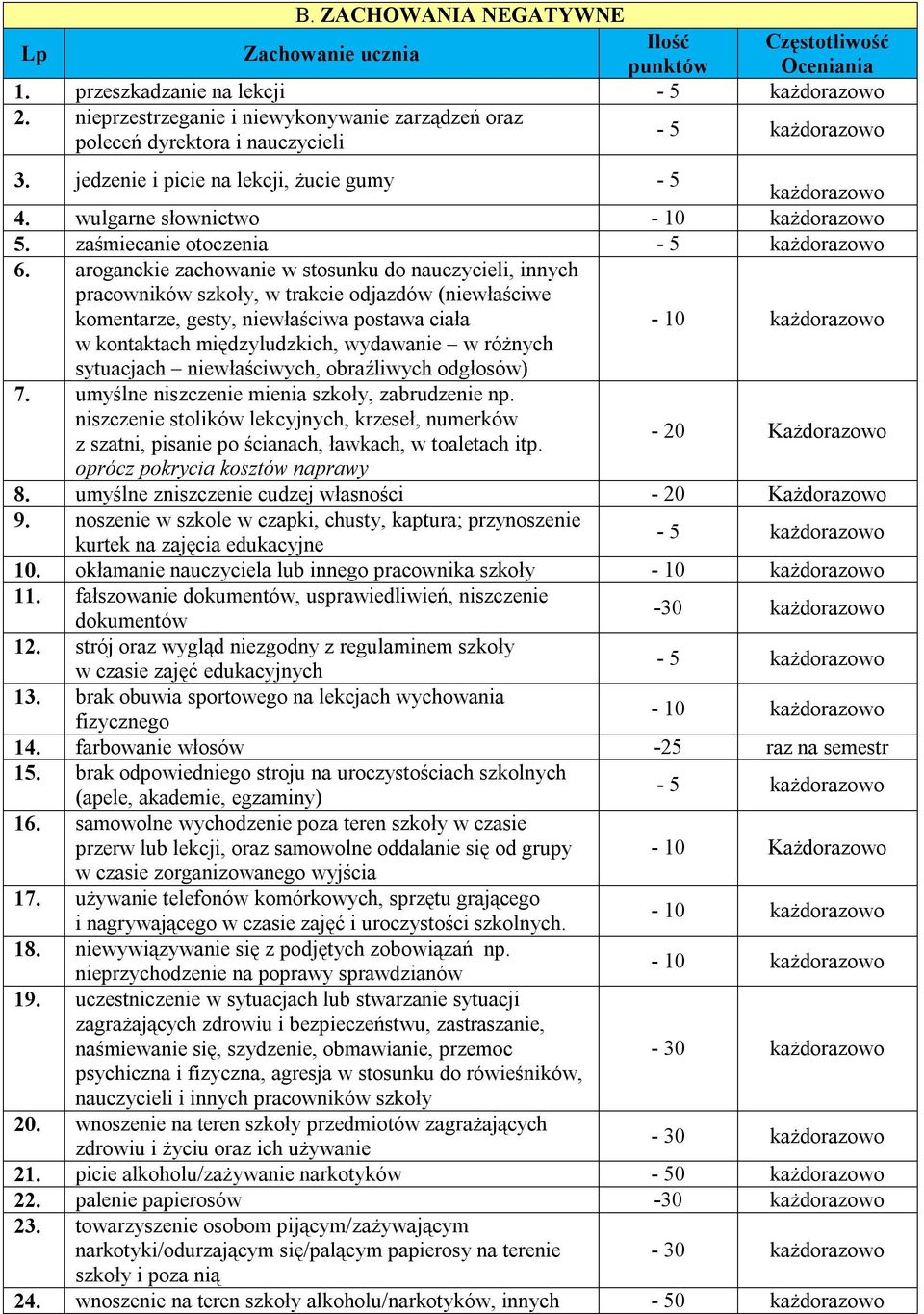 aroganckie zachowanie w stosunku do nauczycieli, innych pracowników szkoły, w trakcie odjazdów (niewłaściwe komentarze, gesty, niewłaściwa postawa ciała w kontaktach międzyludzkich, wydawanie w