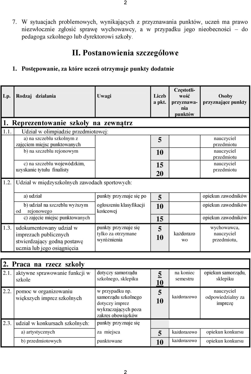 Postępowanie, za które uczeń otrzymuje punkty dodatnie Lp. Rodzaj działania Uwagi Liczb a pkt. 1.