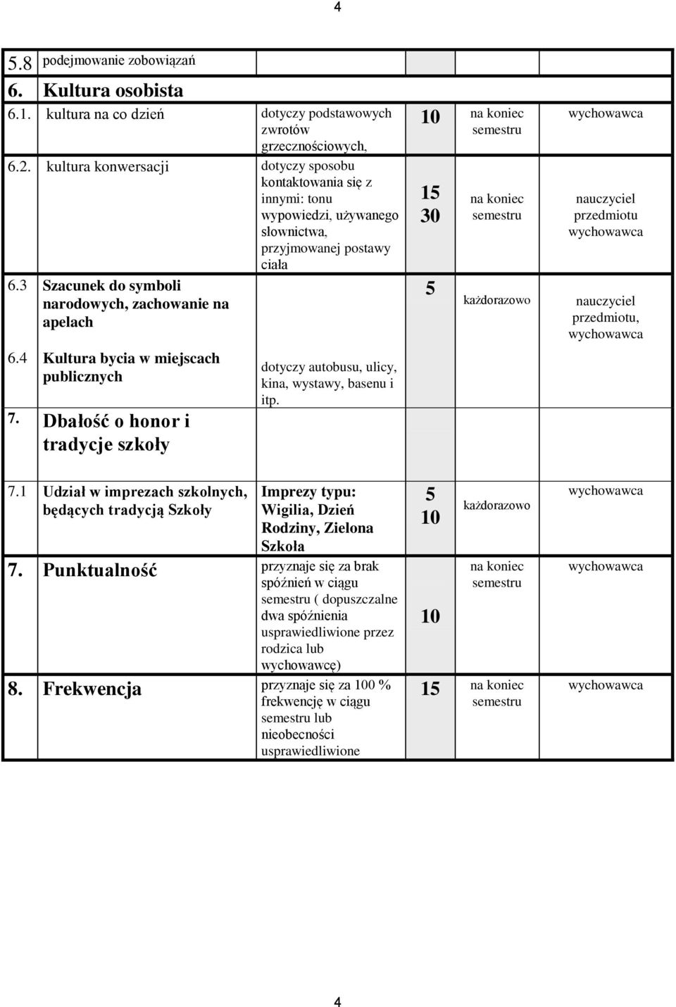 4 Kultura bycia w miejscach publicznych 7. Dbałość o honor i tradycje szkoły dotyczy autobusu, ulicy, kina, wystawy, basenu i itp. 1 30, 7.