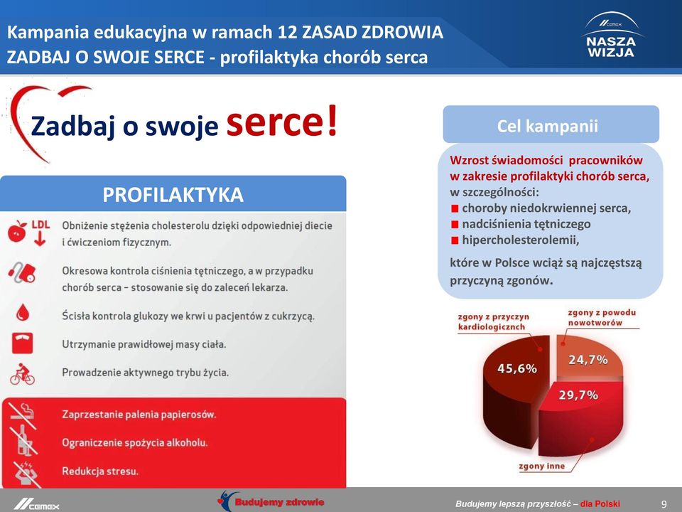 PROFILAKTYKA Cel kampanii Wzrost świadomości pracowników w zakresie profilaktyki chorób serca, w